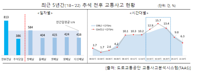 추석, 교통사고와 화재 안전에 주의! 추석, 교통사고와 화재 안전에 주의!
