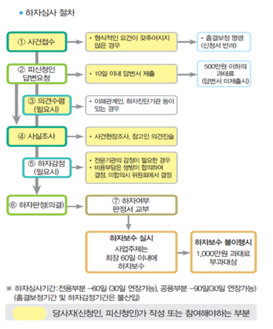 하자판정건수 상위 20개 건설사 명단 공개한다 하자판정건수 상위 20개 건설사 명단 공개한다