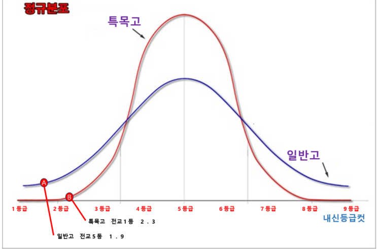  [연세대 Z값] 연세대 교과 = 등급 50% + Z값 50% ... 일반고 전교1등은 영향없어  ... 일반고 전교 5등보다 특목고 상위권이 유리