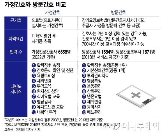 수 늘리자고 '자격완화'?…뿔난 가정간호사 "환자도 위험" 수 늘리자고 '자격완화'?…뿔난 가정간호사 "환자도 위험"
