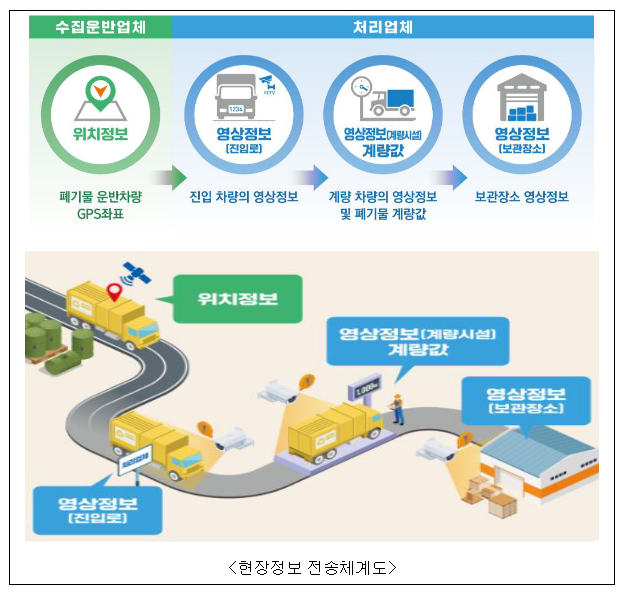 폐기물 배출부터 처리까지 실시간 관리… 불법투기 차단한다