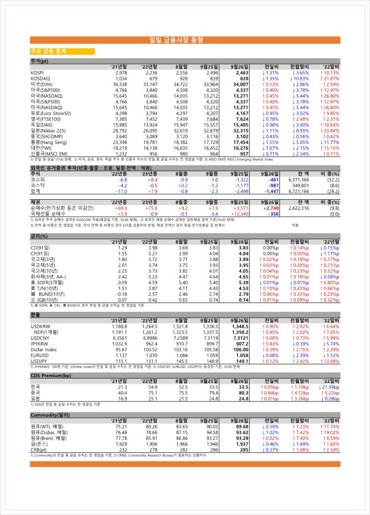 금융시장동향(23.09.26), 금융위원회