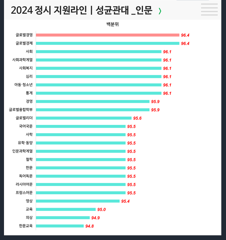  정시등급컷 : 성균관대 인문