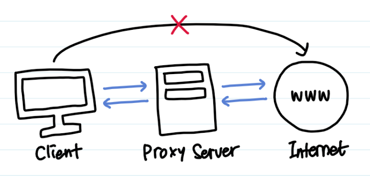 Proxy Server(프록시 서버)