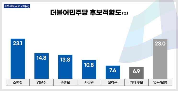 [전남 <b>순천</b>·광양·곡성... 4%) vs <b>천하람</b>(13.9%)" 각축...... 