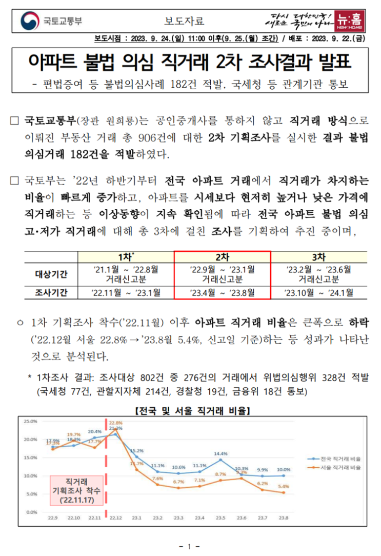  [국세청 자료] 편법증여 등 불법의심사례 182건 적발, 국세청 등 통보