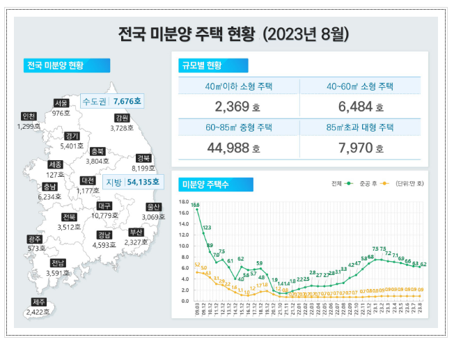 ’23년 8월 주택 통계 발표 ’23년 8월 주택 통계 발표