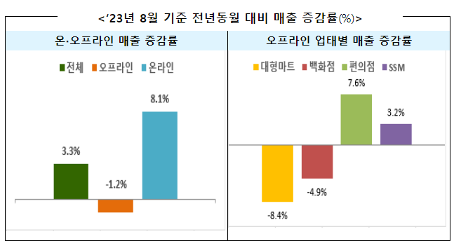 ’23년 8월 주요 유통업체 매출 3.3% 증가