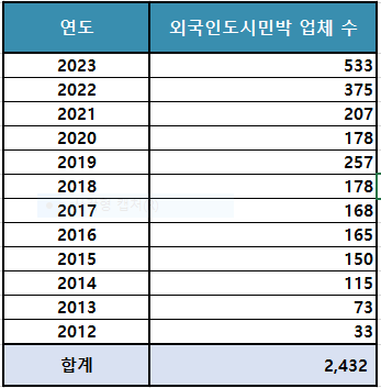 외국인 관광  도시민박업 허가 현황과 의견