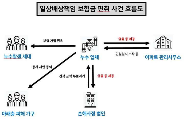 '믿고 맡겼는데…' 누수업체·손해사정인 짬짜미, 보험금도 줄줄 '믿고 맡겼는데…' 누수업체·손해사정인 짬짜미, 보험금도 줄줄