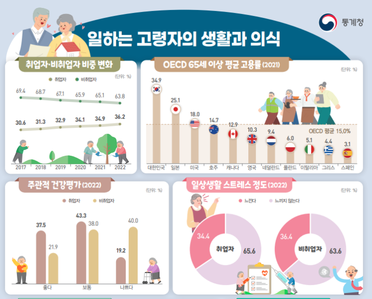 <b>고령</b>인구 1,000만 시대가 다가온다.