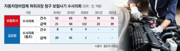 車정비업체 보험사기 뒷짐 진 금감원…2년 간 수사 의뢰 '0건'