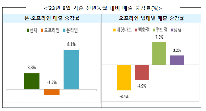 ’23년 8월 주요 유통업체 매출 3.3% 증가 ’23년 8월 주요 유통업체 매출 3.3% 증가
