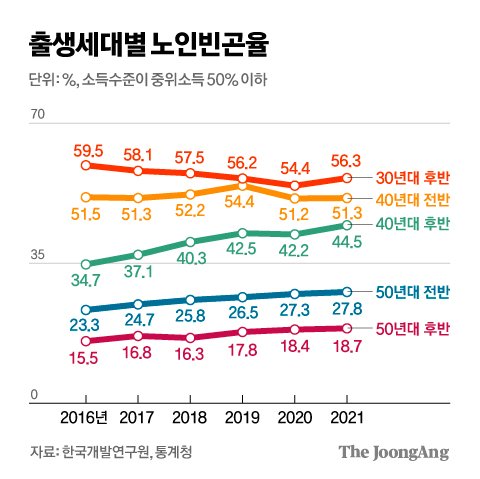출생 시점이 가른 노인빈곤율…“기초연금 선별 지원해야” 출생 시점이 가른 노인빈곤율…“기초연금 선별 지원해야”