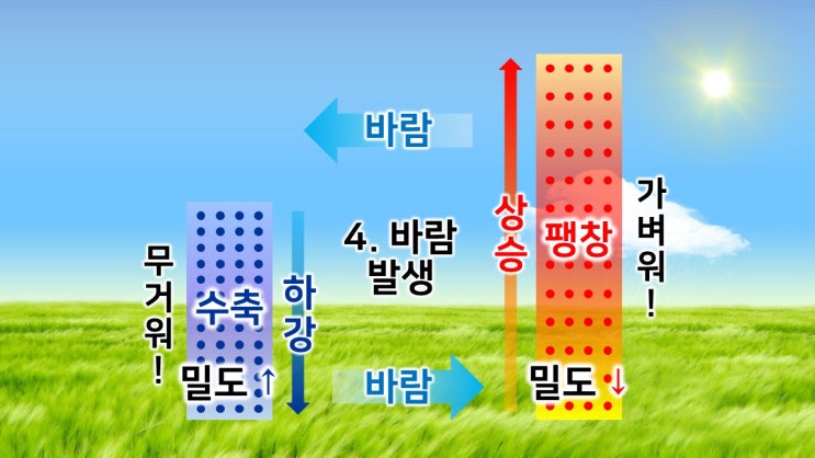  기압차와 바람의 발생원리 총정리: 기초편 (바람의 발생 기본 원리, 해륙풍) 학습자료(PPT) 포함