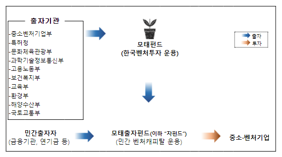 보건복지부, 사회서비스 분야 최초로 145억 규모 투자 펀드 결성 완료 보건복지부, 사회서비스 분야 최초로 145억 규모 투자 펀드 결성 완료