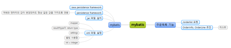  mybatis 사용 예시, 주문 목록 구현 [41일차]