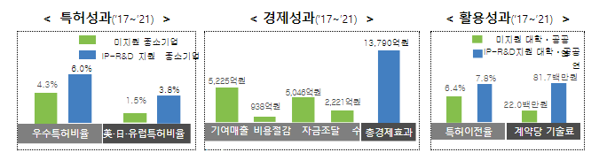 국가전략기술 연구개발 효율화, 특허청이 앞장선다 국가전략기술 연구개발 효율화, 특허청이 앞장선다