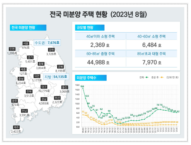 ’23년 8월 주택 통계 발표