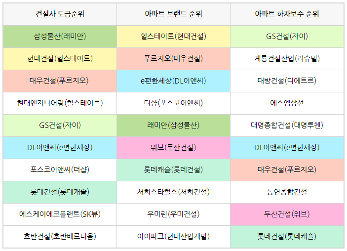 건설사 도급순위 및 아파트 브랜드 순위, 아파트 하자 순위는? 건설사 도급순위 및 아파트 브랜드 순위, 아파트 하자 순위는?