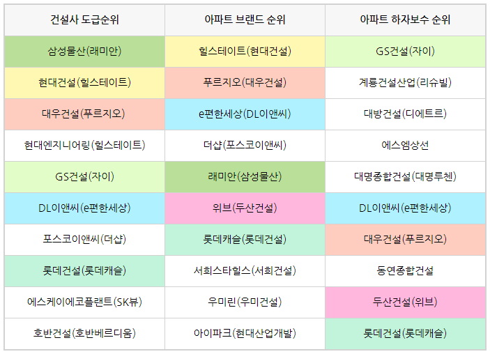 건설사 도급순위 및 아파트 브랜드 순위, 아파트 하자 순위는?