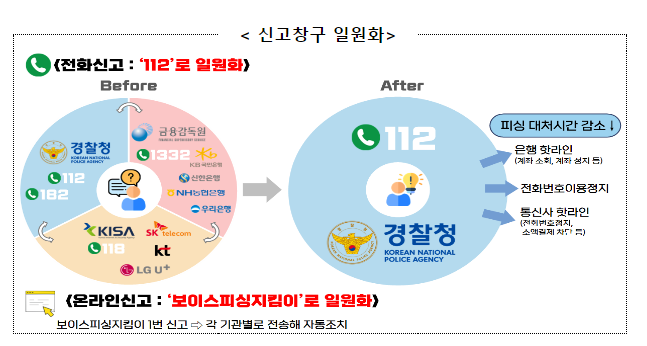 보이스피싱, 이제 ‘112’로 신고하세요.