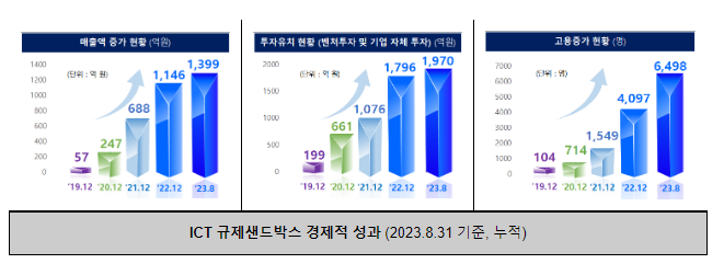 제30차 정보통신기술(ICT) 규제샌드박스 심의위원회 개최결과