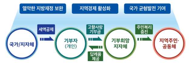 추석맞이 고향사랑기부제 홍보 캠페인 실시 추석맞이 고향사랑기부제 홍보 캠페인 실시