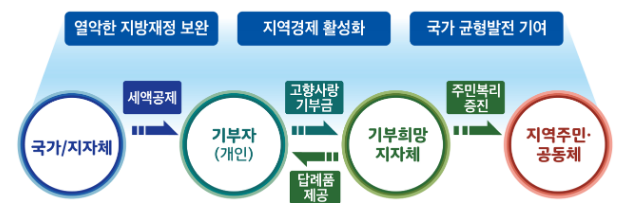 추석맞이 고향사랑기부제 홍보 캠페인 실시