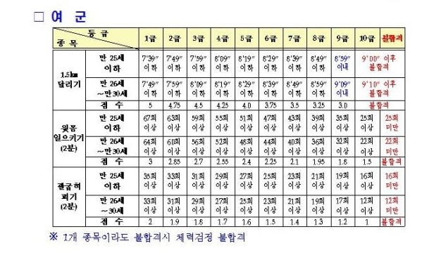 군대 군인 체력검정 기준표 (남군, 여군) : 네이버 블로그 군대 군인 체력검정 기준표 (남군, 여군) : 네이버 블로그