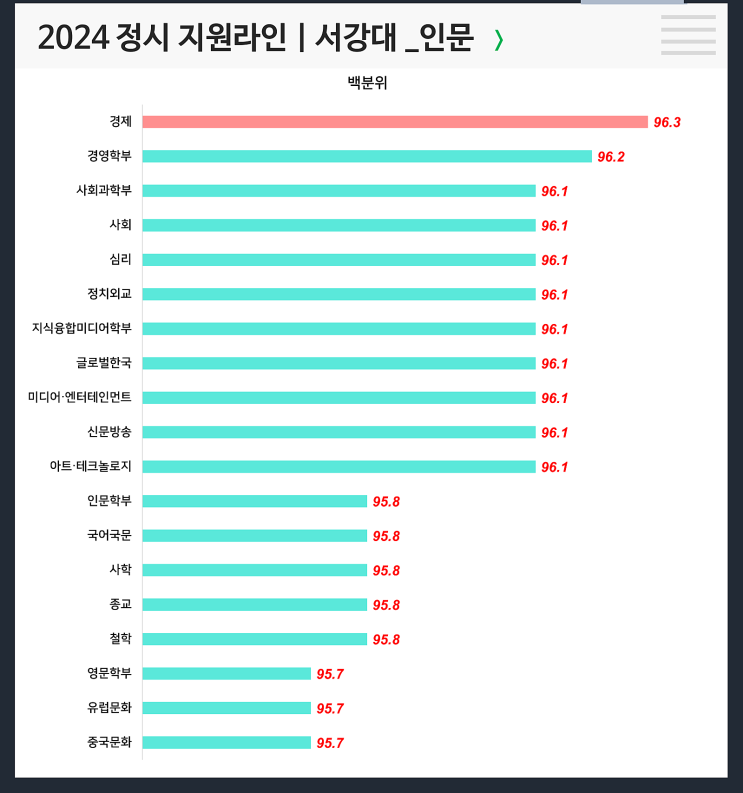  정시등급컷 : 서강대 인문