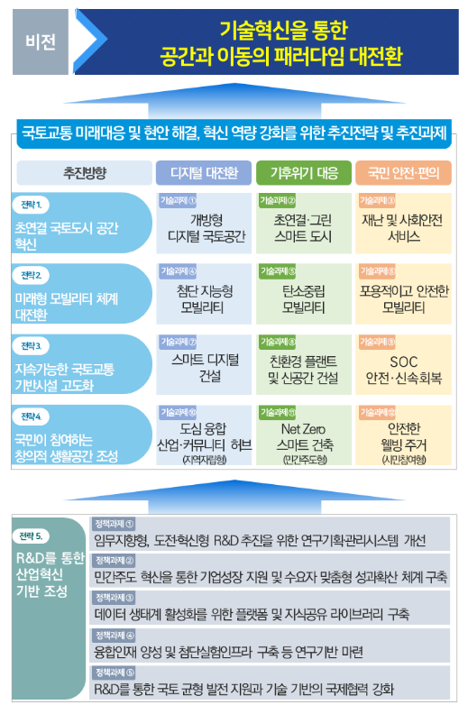 국가과학기술자문회의 제5회 심의회의 개최, 제2차 국토교통과학기술 연구개발 종합계획('23~'32)(안) 등2개 안건 심의‧의결 국가과학기술자문회의 제5회 심의회의 개최, 제2차 국토교통과학기술 연구개발 종합계획('23~'32)(안) 등2개 안건 심의‧의결