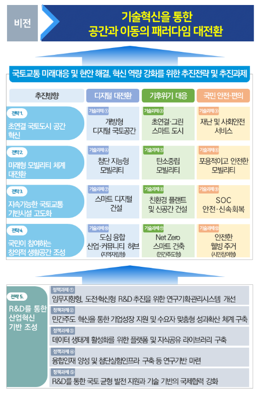 국가과학기술자문회의 제5회 심의회의 개최, 제2차 국토교통과학기술 연구개발 종합계획('23~'32)(안) 등2개 안건 심의‧의결