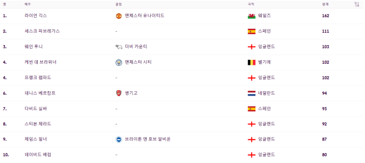 EPL 프리미어리그 역대 어시스트 도움순위 진짜 반전