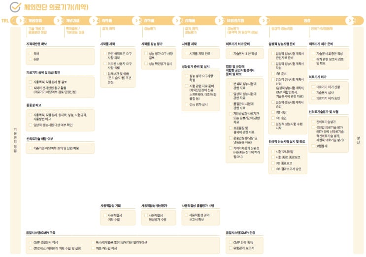  체외진단의료기기의 인허가 준비사항 정리
