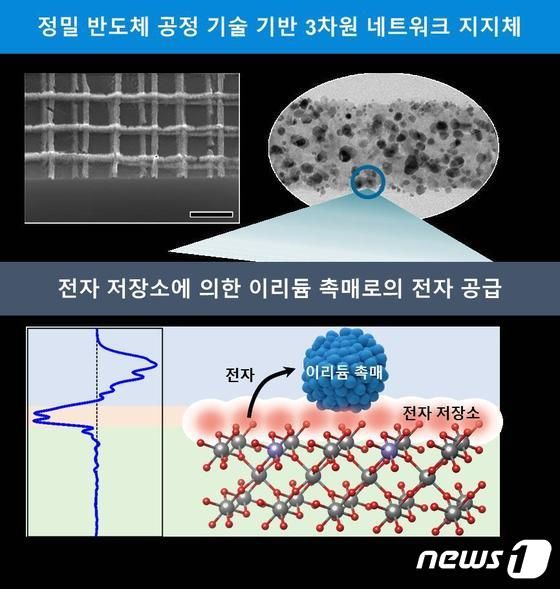 KAIST, 반도체 기술로 수소 생산 효율 75배 높인 기술 개발