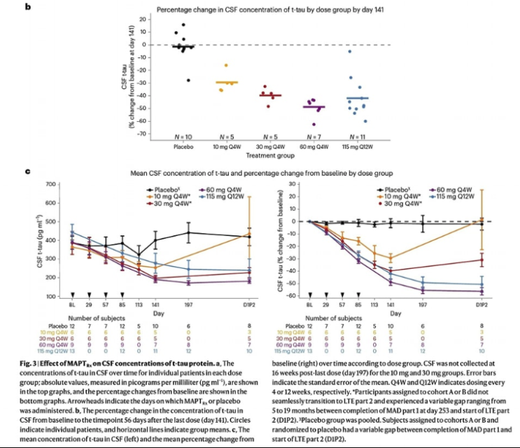  [Tau의 발현을 감소시키는 Antisense oligonucleotide (ASO)의 임상 1b상 시험]