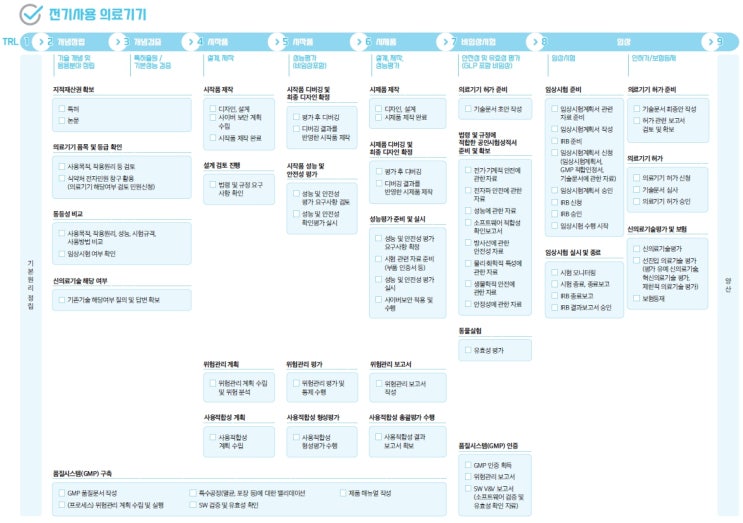  의료기기 제조판매 규정 및 허가절차 파악방법