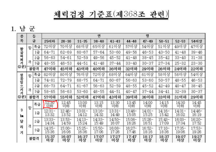 군대 군인 체력검정 기준표 (남군, 여군) : 네이버 블로그 군대 군인 체력검정 기준표 (남군, 여군) : 네이버 블로그