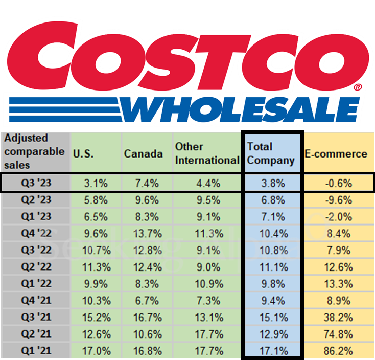 코스트코(COST) : 동일매장 비교매출 성장은 계속 둔화중