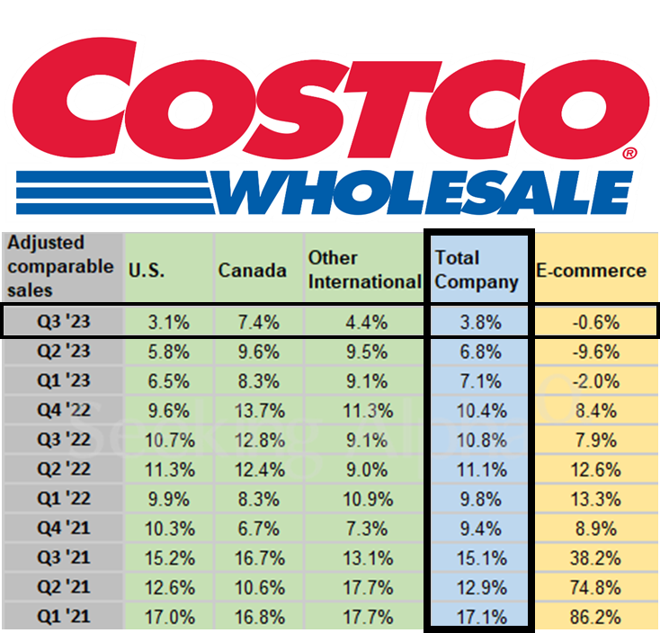  코스트코(COST) : 동일매장 비교매출 성장은 계속 둔화중
