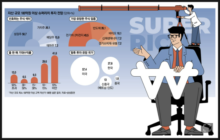 [920] 100억이상 슈퍼리치들의 향후 투자 방향성은?