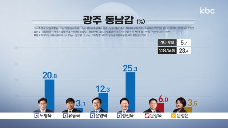  [광주ㆍ전남 여론조사]현역 국회의원 '고전'ㆍ친명계 '약진' [kbc]
