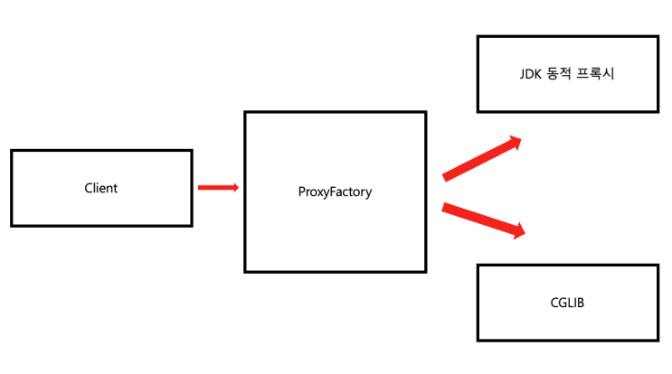 [Spring] ProxyFactory