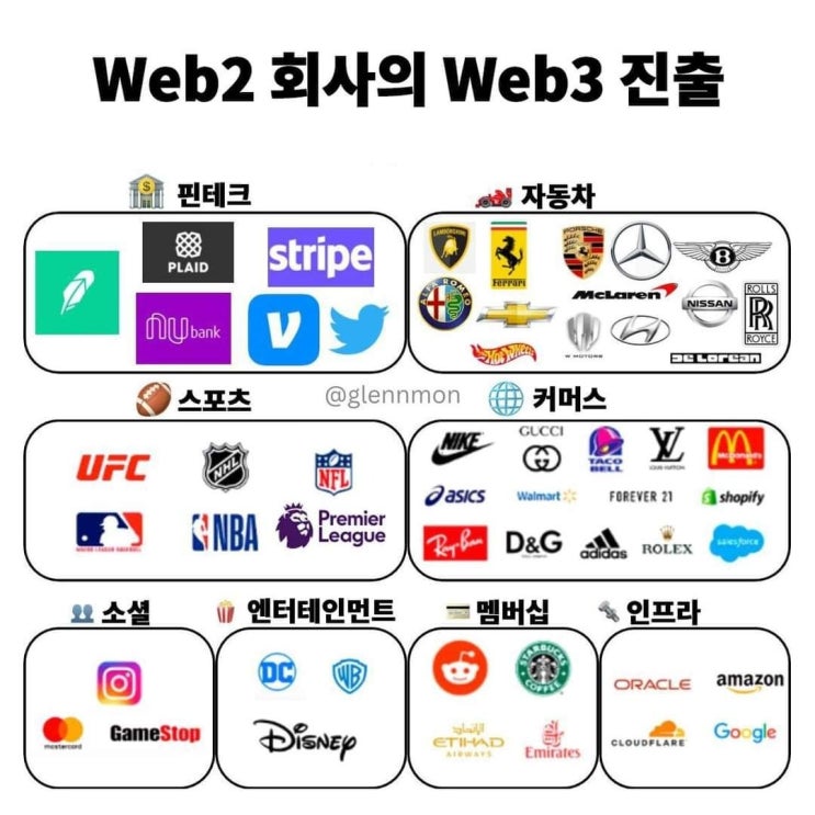 Web2 회사의 Web3 진출