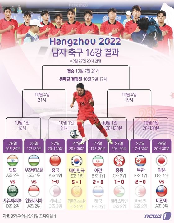   2022 항저우 아시안 게임 _ 남자축구 국가대표팀 『Round of 16』 (Last updated / 28 Sep 2023)