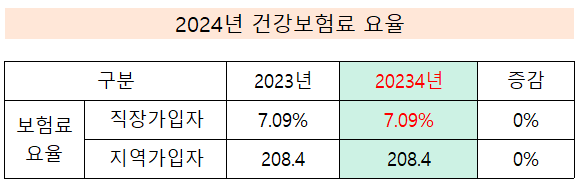 2024년 건강보험료 요율 7.09% 동결 ( 직장가입자, 지역가입자의 보험료 계산 종합)