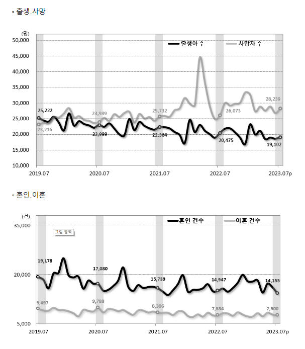 2023년 7월 인구동향(출생, 사망, 혼인, 이혼) 2023년 7월 인구동향(출생, 사망, 혼인, 이혼)