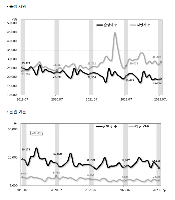 2023년 7월 인구동향(출생, 사망, 혼인, 이혼)