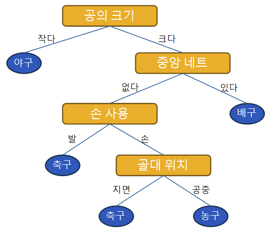 [머신러닝/딥러닝] 8. 머신러닝 실습하기 - 결정트리 decision Tree adaboost random forest 엔트로피 불순도 정보이득 entropy impurity